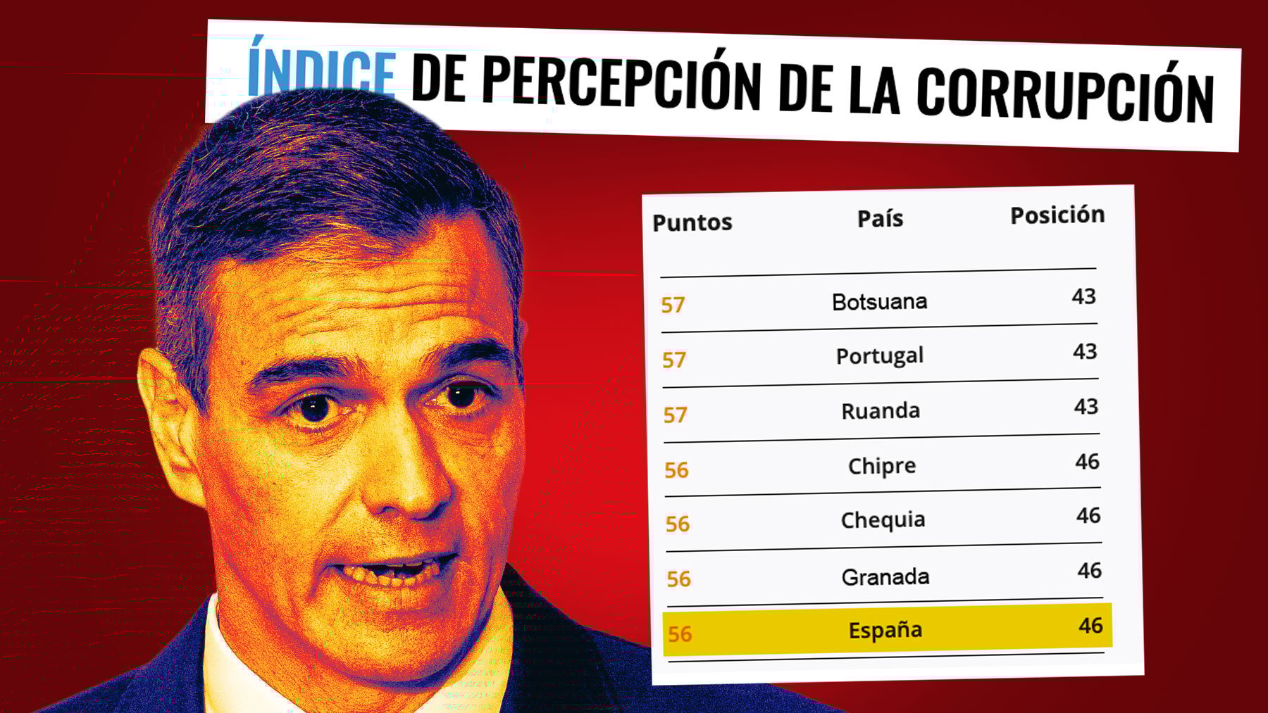 La España de Sánchez se hunde en el ranking de corrupción y ya supera a Ruanda y Botsuana
