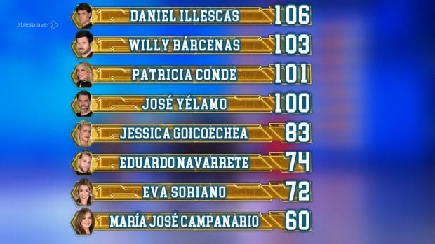 As&iacute; queda la clasificaci&oacute;n de El Desaf&iacute;o tras el sexto programa (Atresmedia).