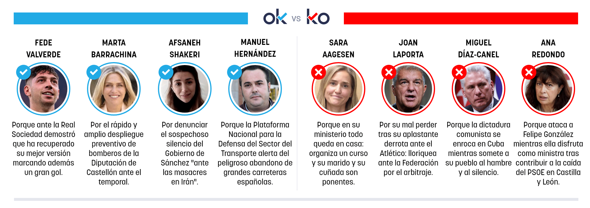 Los OK y KO del domingo, 15 de febrero de 2026