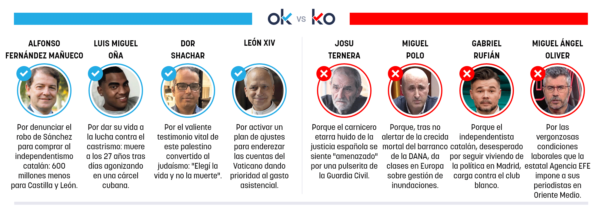 Los OK y KO del lunes, 16 de febrero de 2026