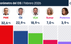 Tezanos regala a Sánchez el CIS ideal: el PSOE aventaja en casi 10 puntos a un PP al que Vox tiene a tiro
