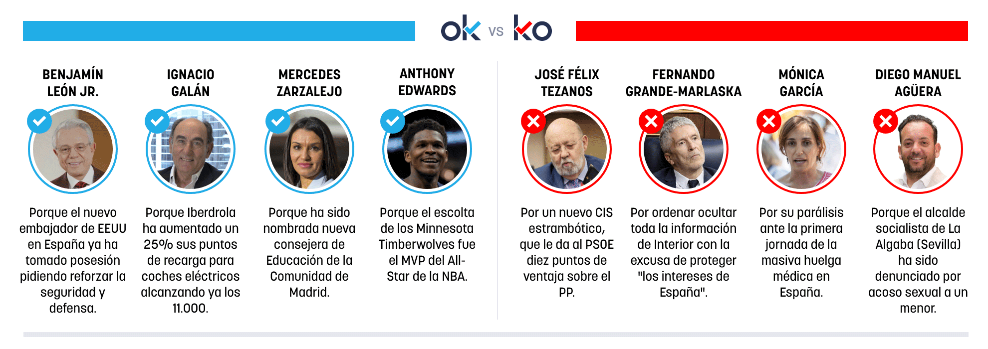 Los OK y KO del martes, 17 de febrero de 2026