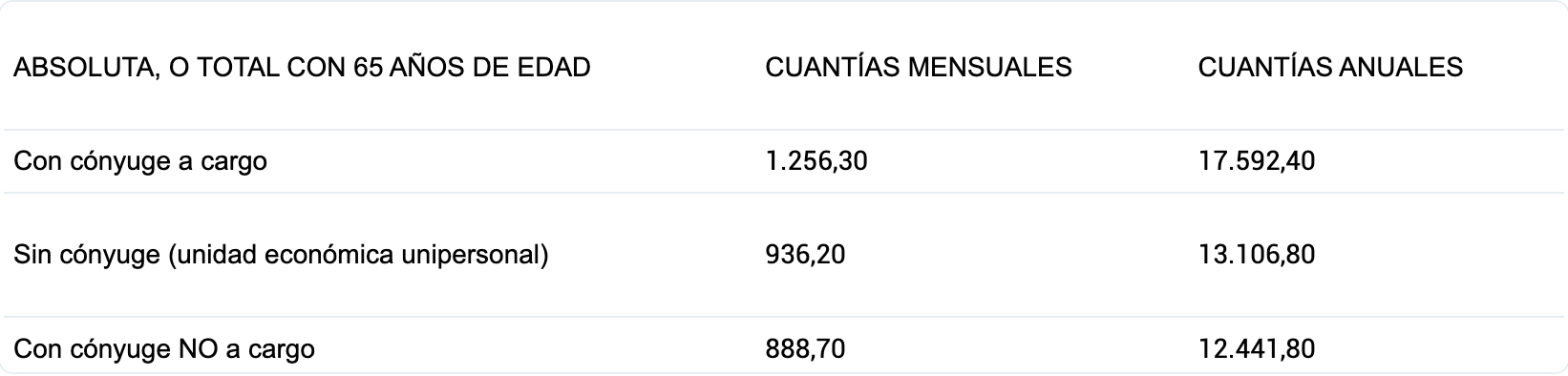 Es oficial: la tabla de las pensiones máximas y mínimas de incapacidad ...