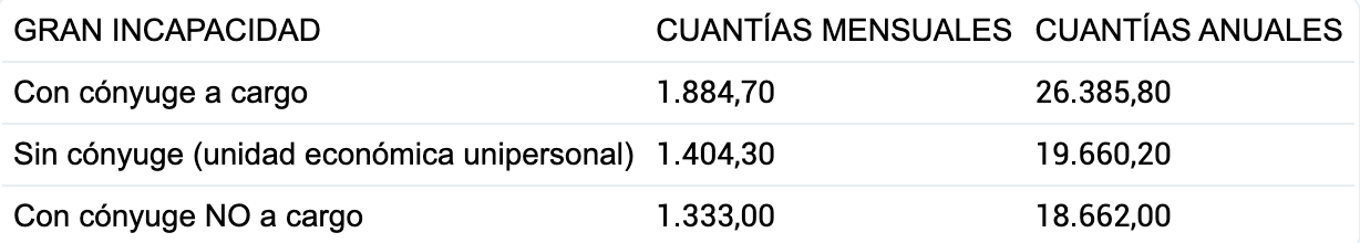 Es oficial: la tabla de las pensiones máximas y mínimas de incapacidad ...