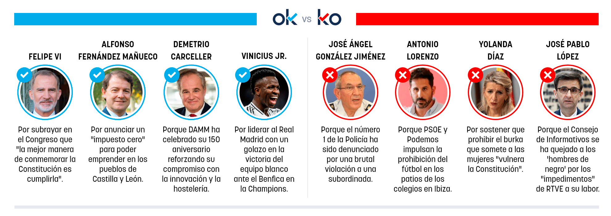 Los OK y KO del miércoles, 18 de febrero de 2026