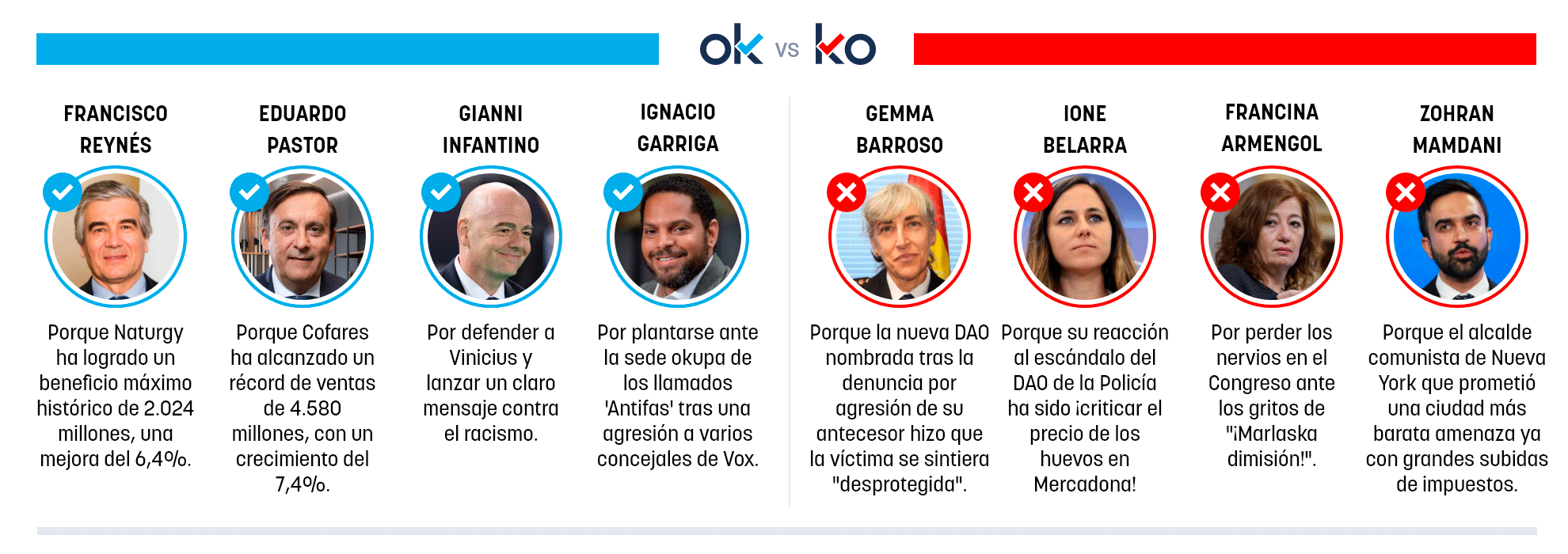 Los OK y KO del jueves, 19 de febrero de 2026