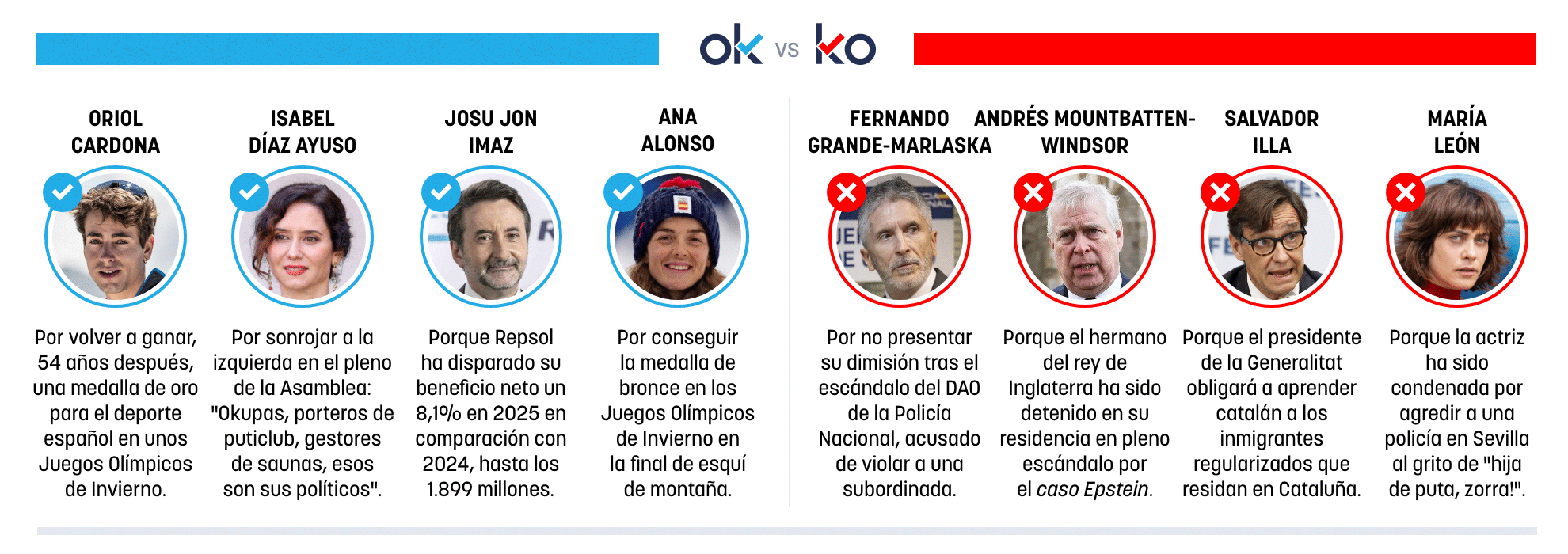 Los OK y KO del viernes, 20 de febrero de 2026