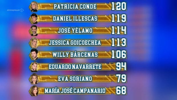 As&iacute; queda la clasificaci&oacute;n general de El Desaf&iacute;o tras el s&eacute;ptimo programa (Atresmedia).