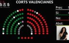 Baldoví se ‘olvida’ de votar su propia propuesta contra Mazón en las Cortes Valencianas