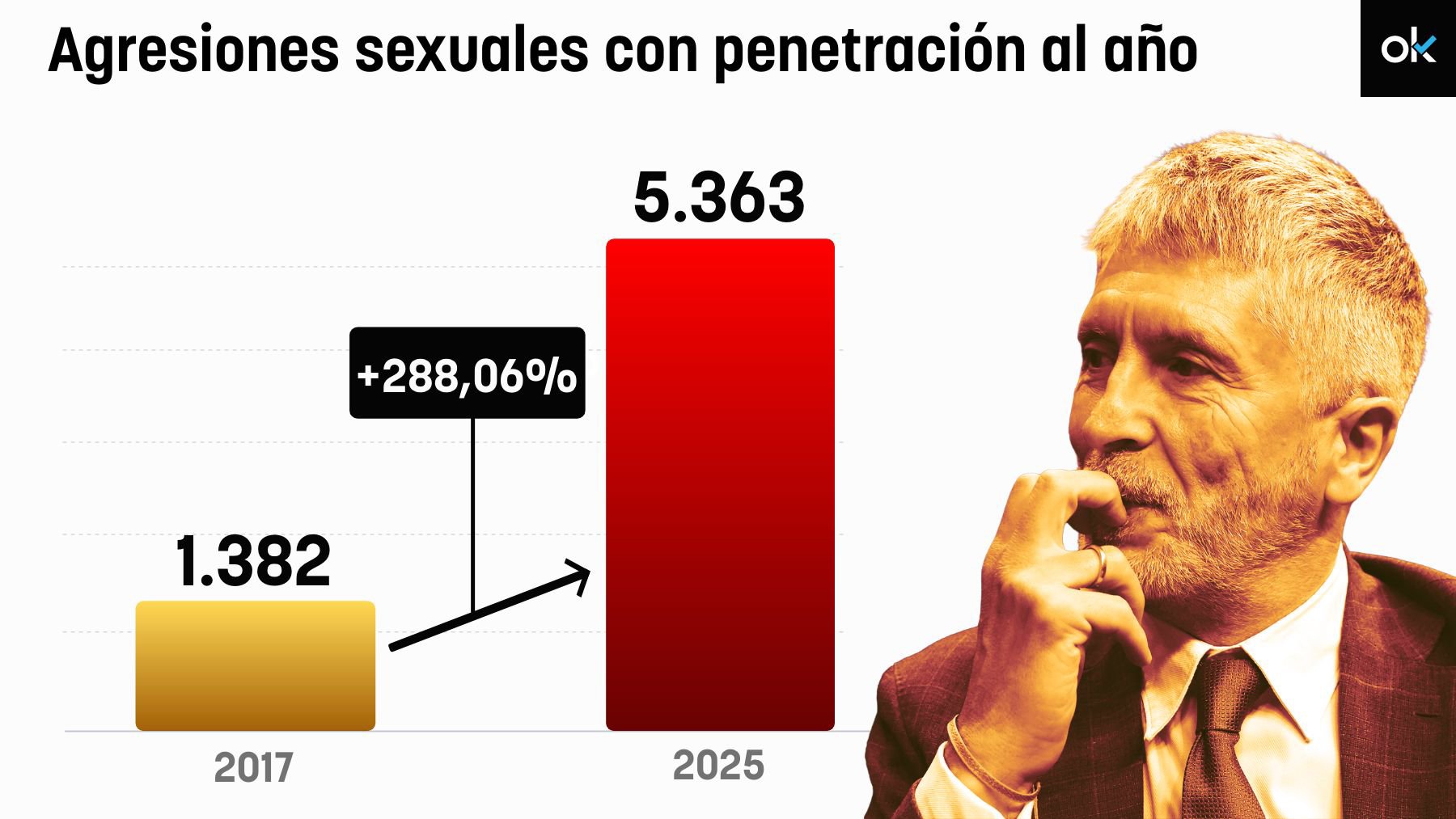 Las violaciones se han disparado un 288% desde que Marlaska es ministro