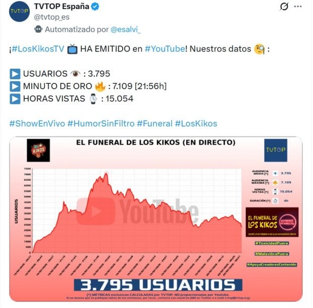 Audiencia del estreno de Los Kikos TV (X).