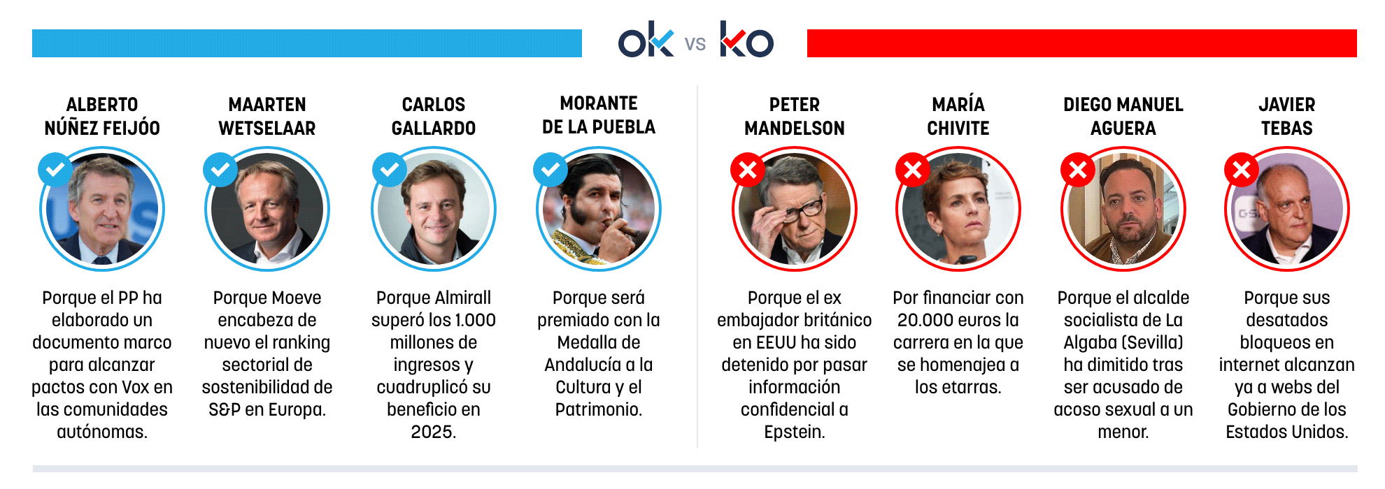 Los OK y KO del martes, 24 de febrero de 2026