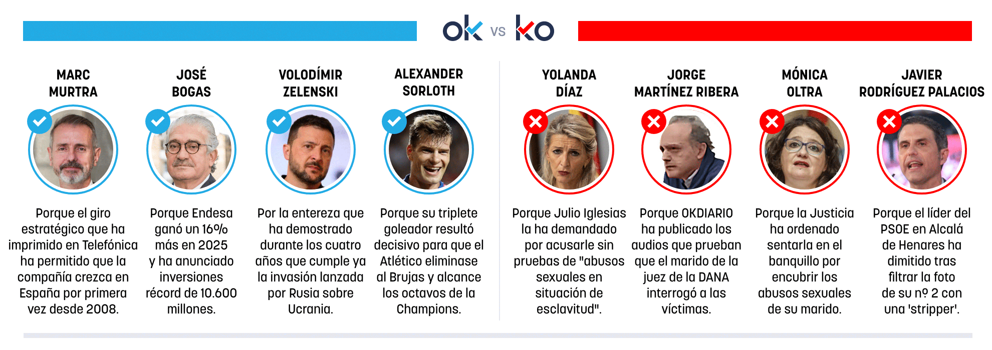 Los OK y KO del miércoles, 25 de febrero de 2026