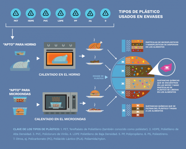 plástico microondas