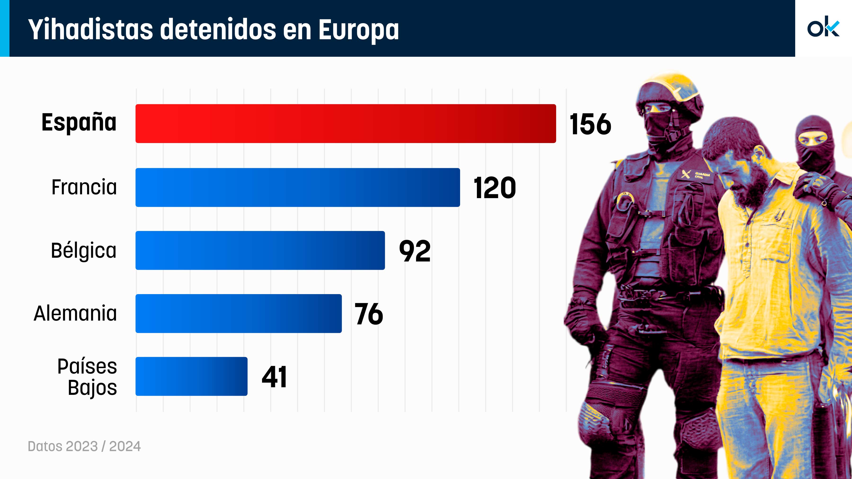 La amenaza terrorista: España líder absoluto de Europa en yihadistas detenidos por tercer año consecutivo