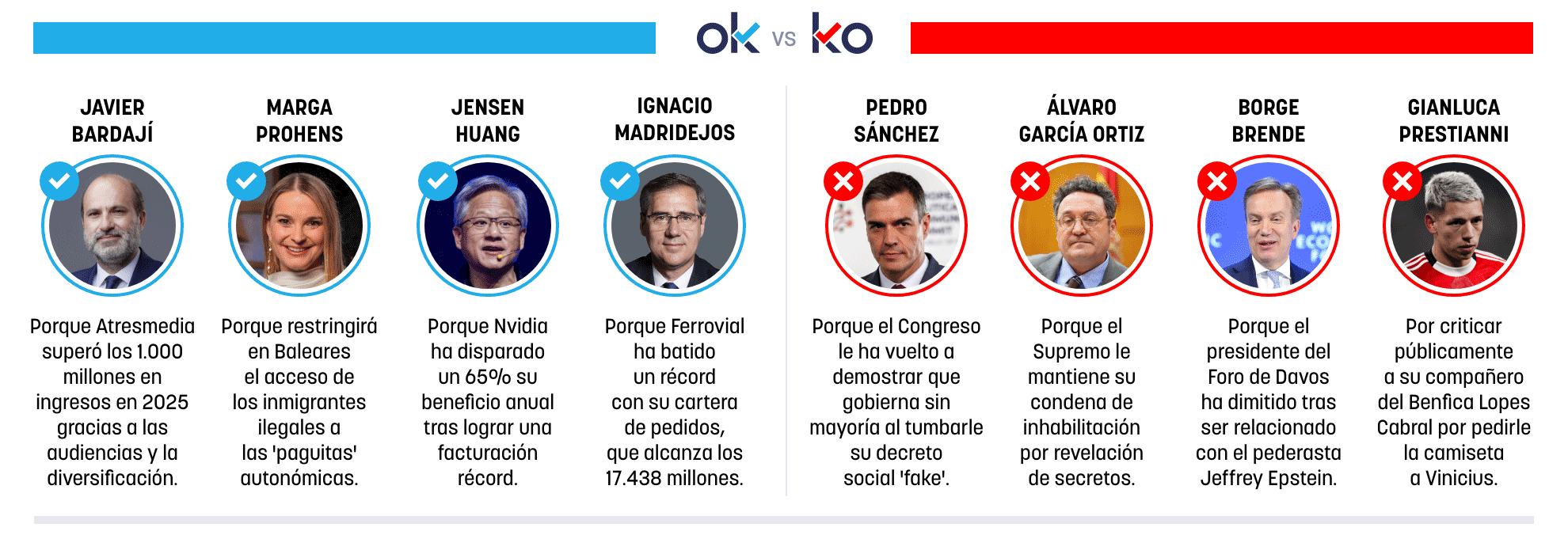 Los OK y KO del viernes, 27 de febrero de 2026