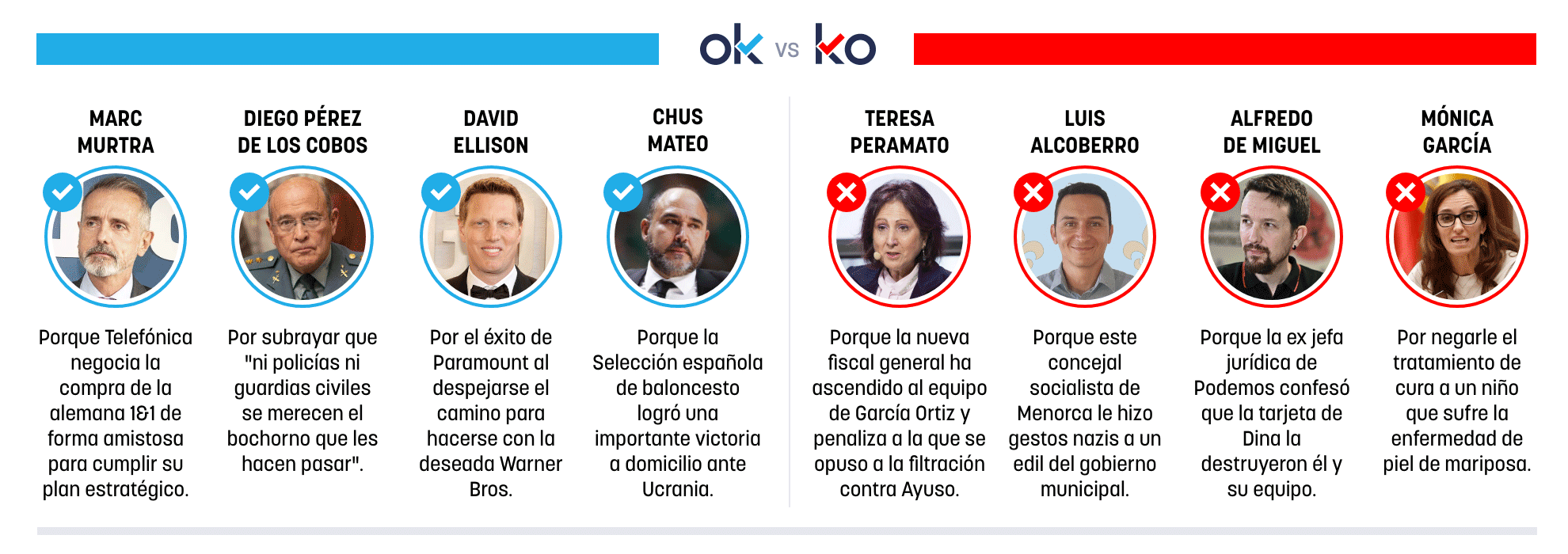 Los OK y KO del sábado, 28 de febrero de 2026