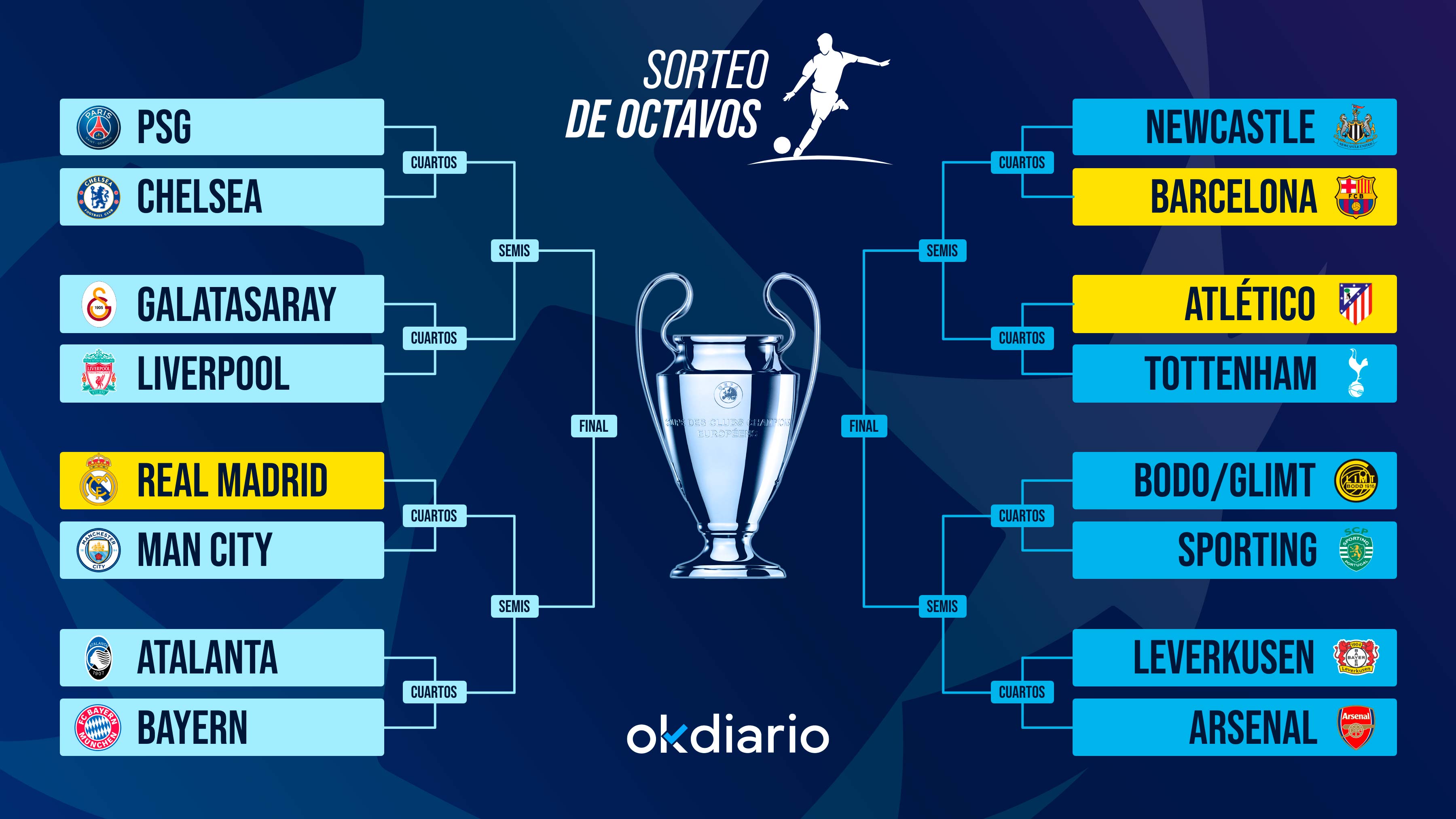 El Real Madrid sale mal parado; Barcelona y Atlético tienen suerte