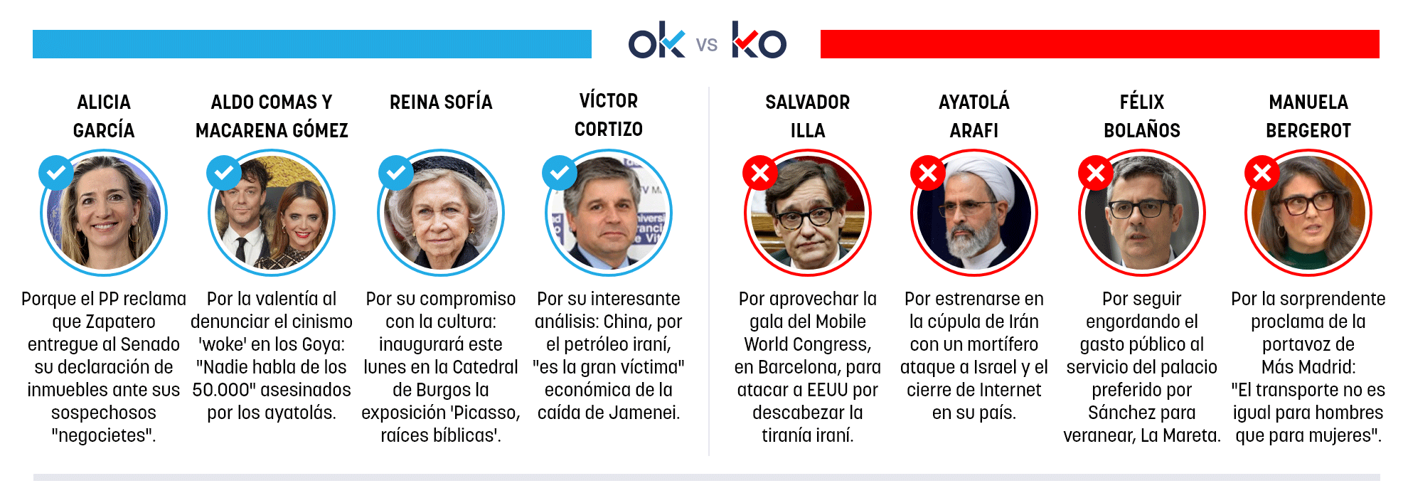 Los OK y KO del lunes, 2 de marzo de 2026