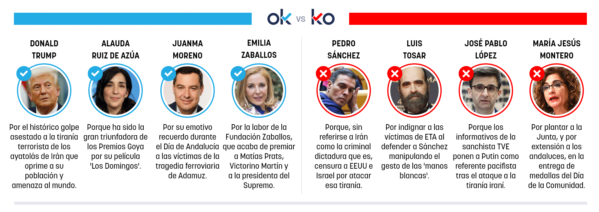 Los OK y KO del domingo, 1 de marzo de 2026