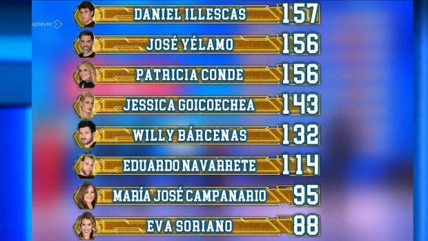 As&iacute; queda la clasificaci&oacute;n de El Desaf&iacute;o tras la novena gala (Atresmedia).