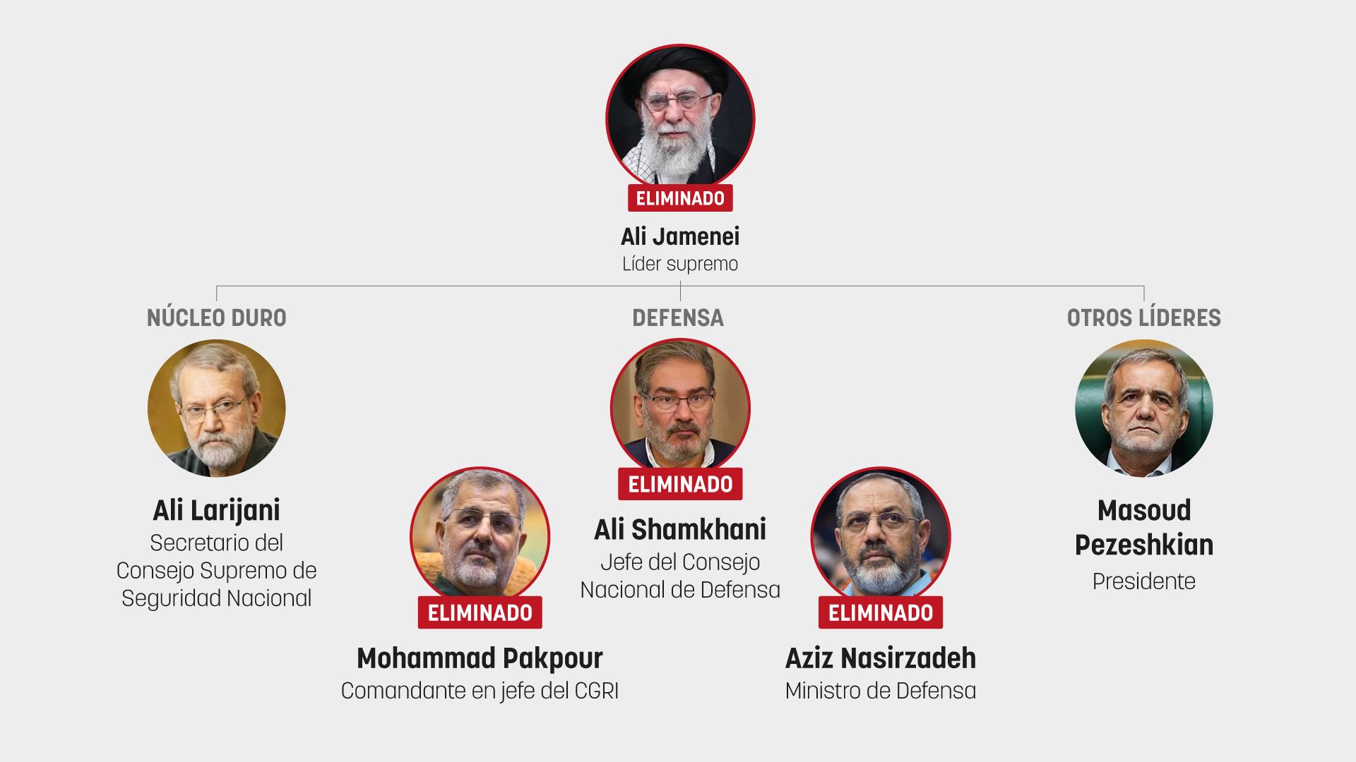 CIA y Mossad mutilan la cúpula militar de los ayatolás y acechan a los mandos que aún no han sido eliminados