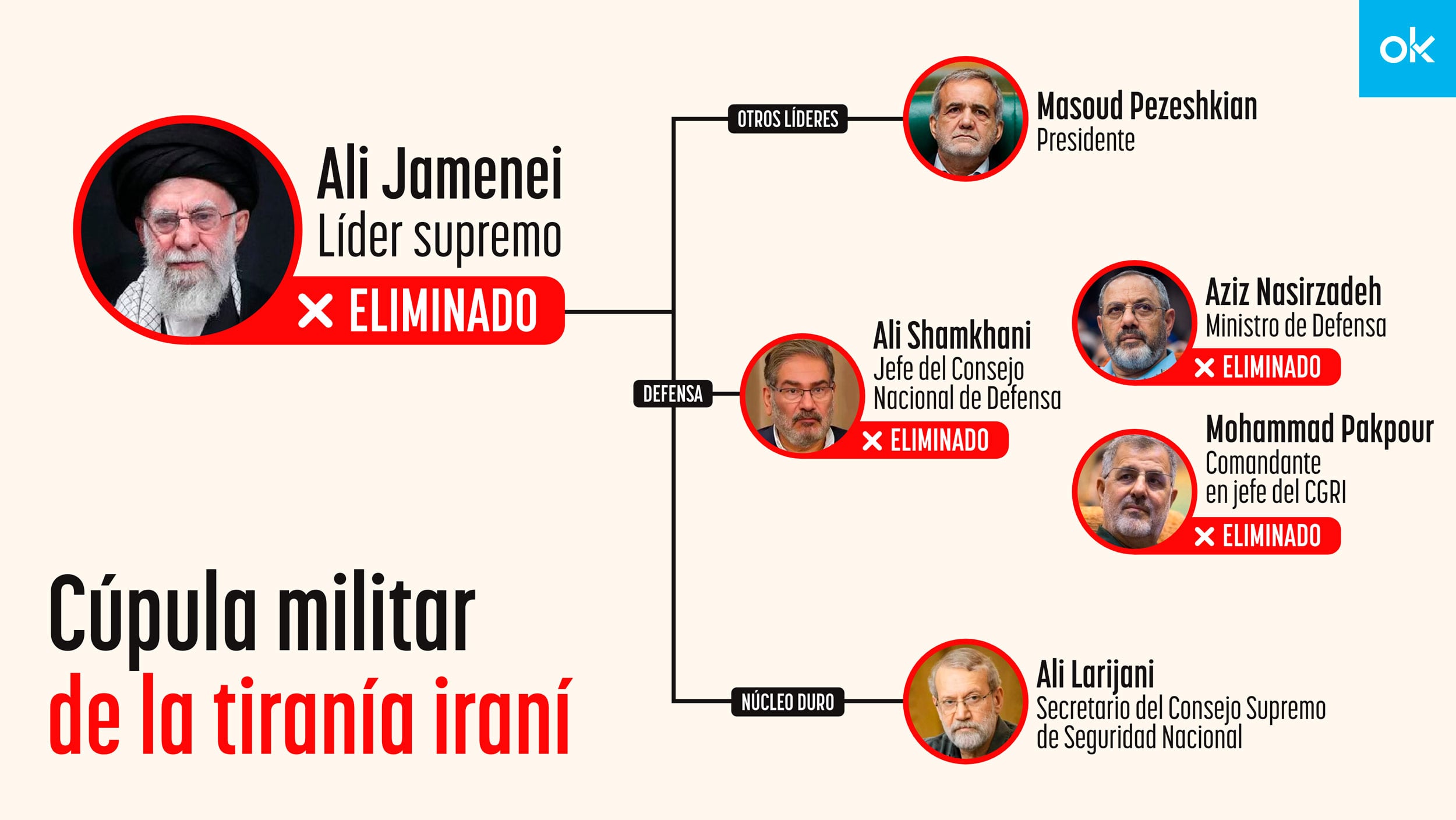 CIA y Mossad mutilan la cúpula militar de los ayatolás y acechan a los mandos que aún no han sido eliminados