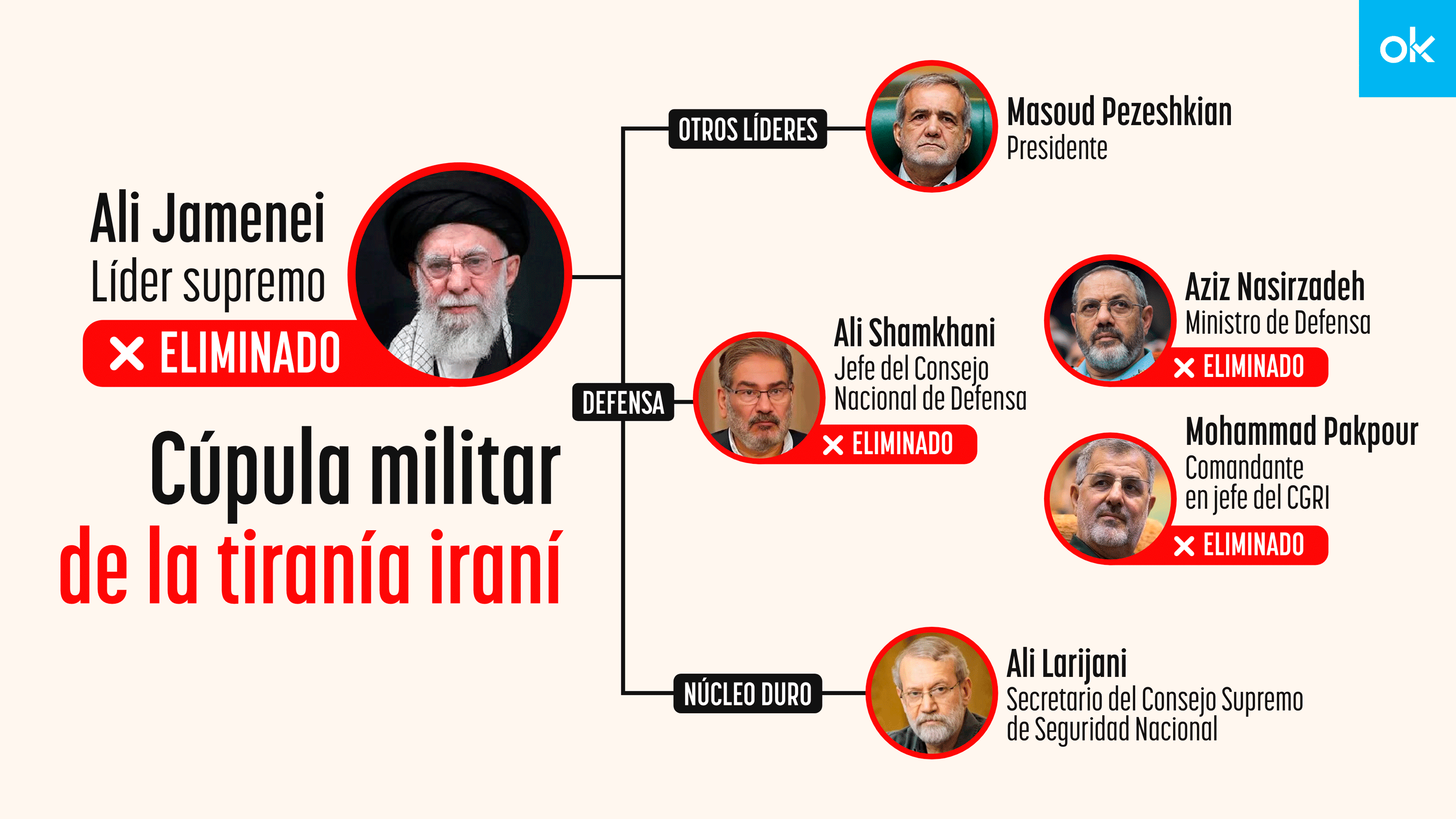 CIA y Mossad mutilan la cúpula militar de los ayatolás y acechan a los mandos que aún no han sido eliminados