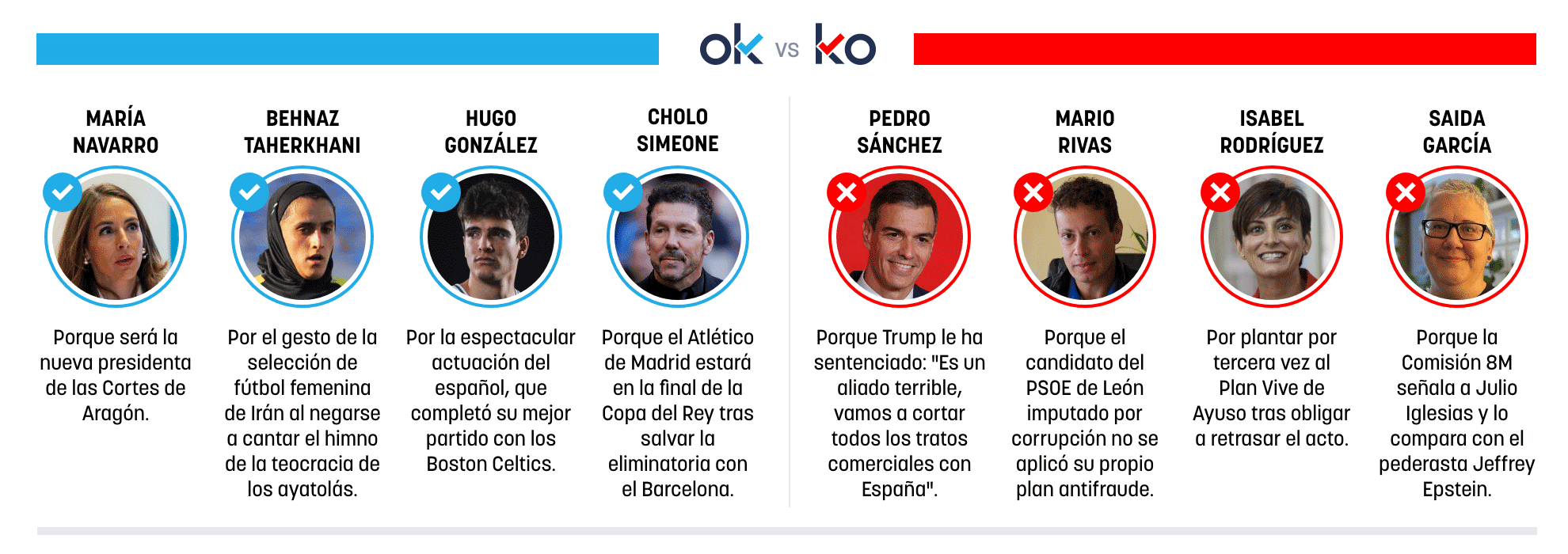 Los OK y KO del miércoles, 4 de marzo de 2026