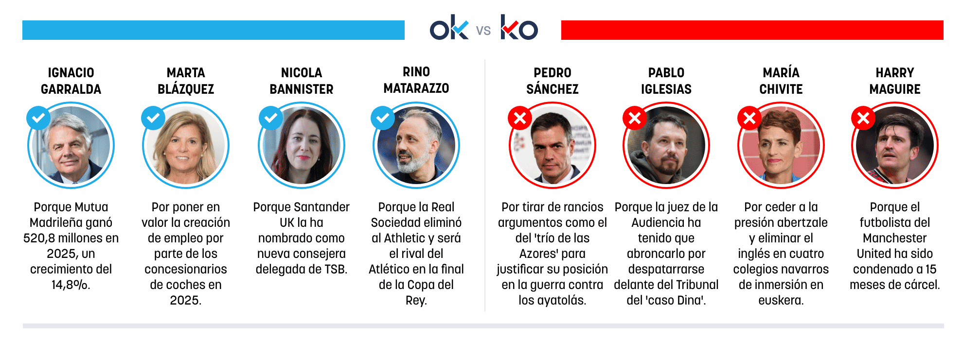 Los OK y KO del jueves, 5 de marzo de 2026