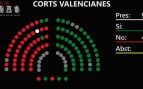 Dos diputados de Compromís se lían al votar y ‘ayudan’ a Vox en su rechazo al pacto verde europeo