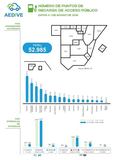 Recarga pública españa