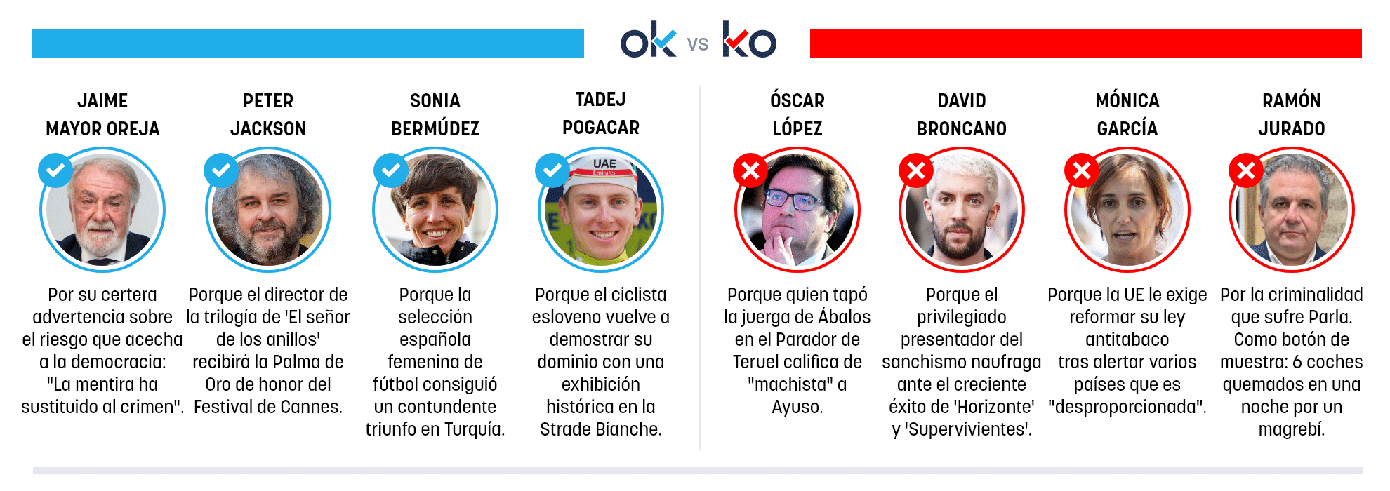 Los OK y KO del domingo, 8 de marzo de 2026