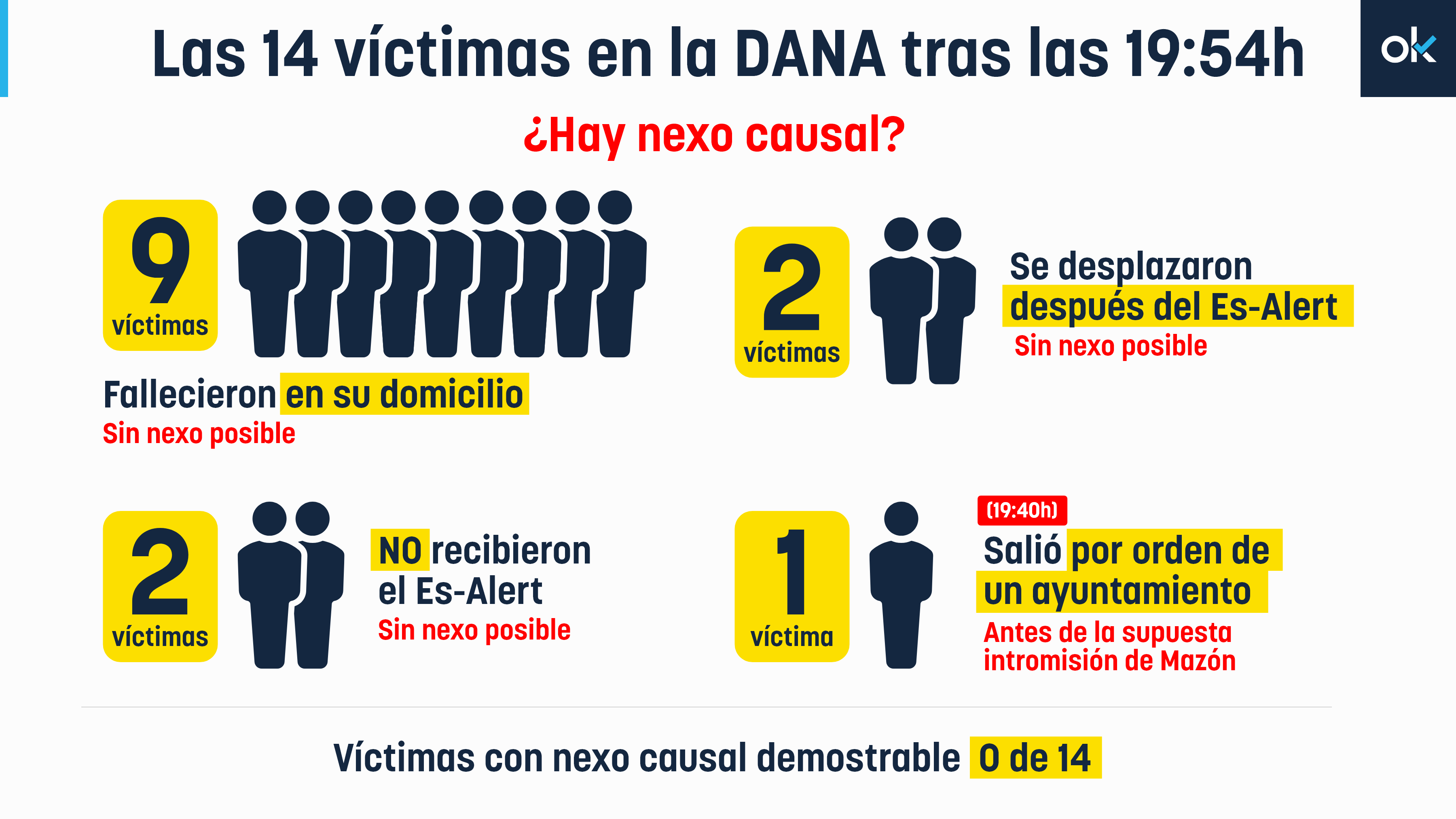 La juez reconoce que es imposible vincular la acción de Mazón con las muertes de la DANA