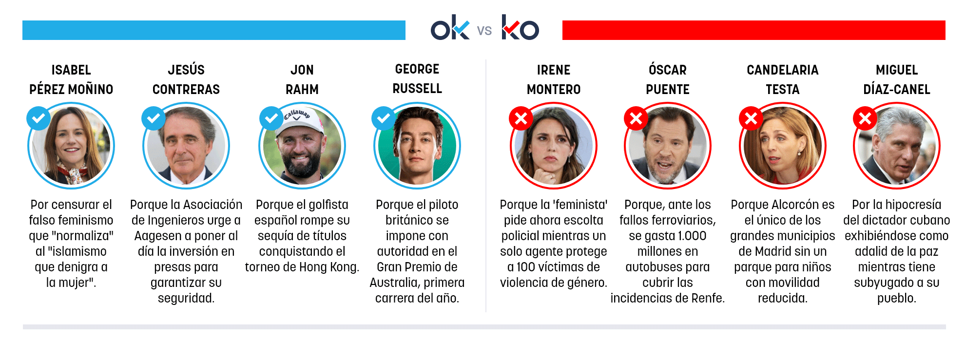 Los OK y KO del lunes, 9 de marzo de 2026