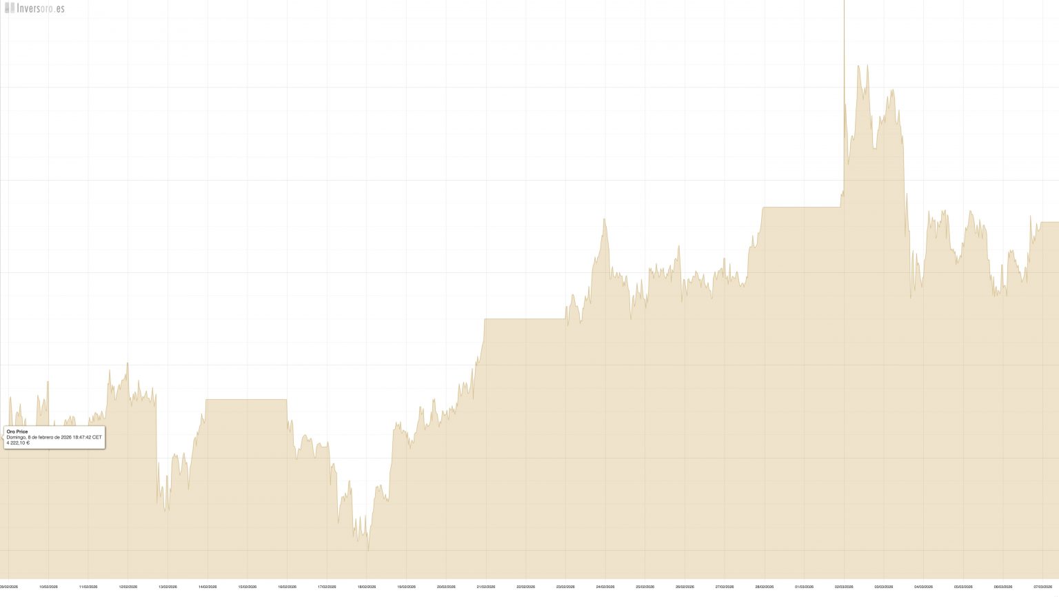 El precio del oro cae a niveles previos a la guerra de Irán: los ...
