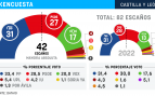 Mañueco mantiene los 31 escaños de 2022 y seguirá necesitando a Vox, que crece cuatro