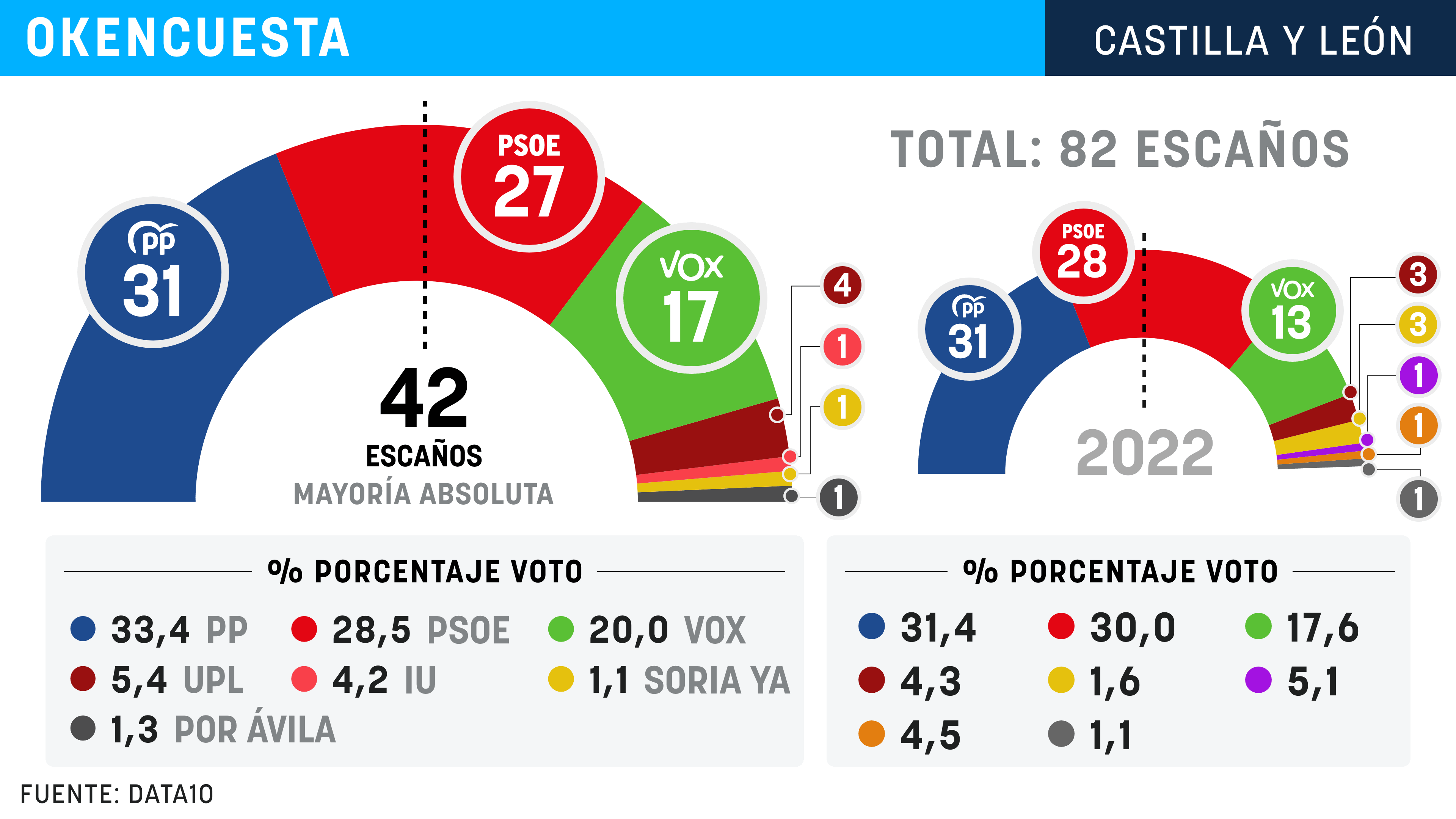 Mañueco mantiene los 31 escaños de 2022 y seguirá necesitando a Vox, que crece cuatro