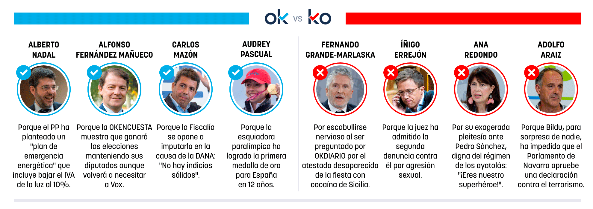 Los OK y KO del martes, 10 de marzo de 2026