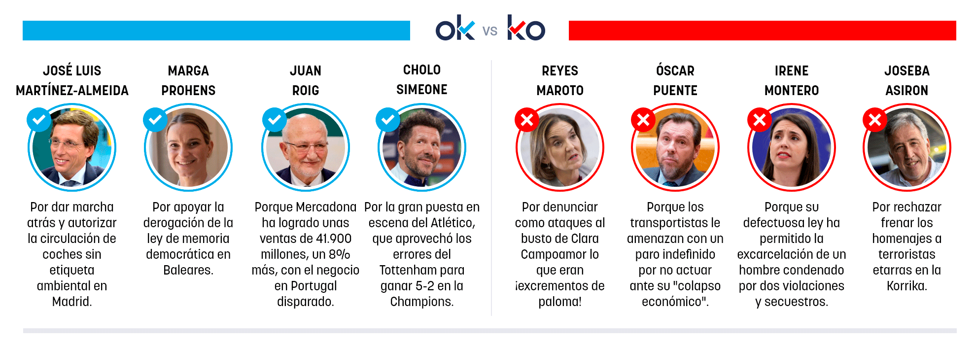 Los OK y KO del miércoles, 11 de marzo de 2026