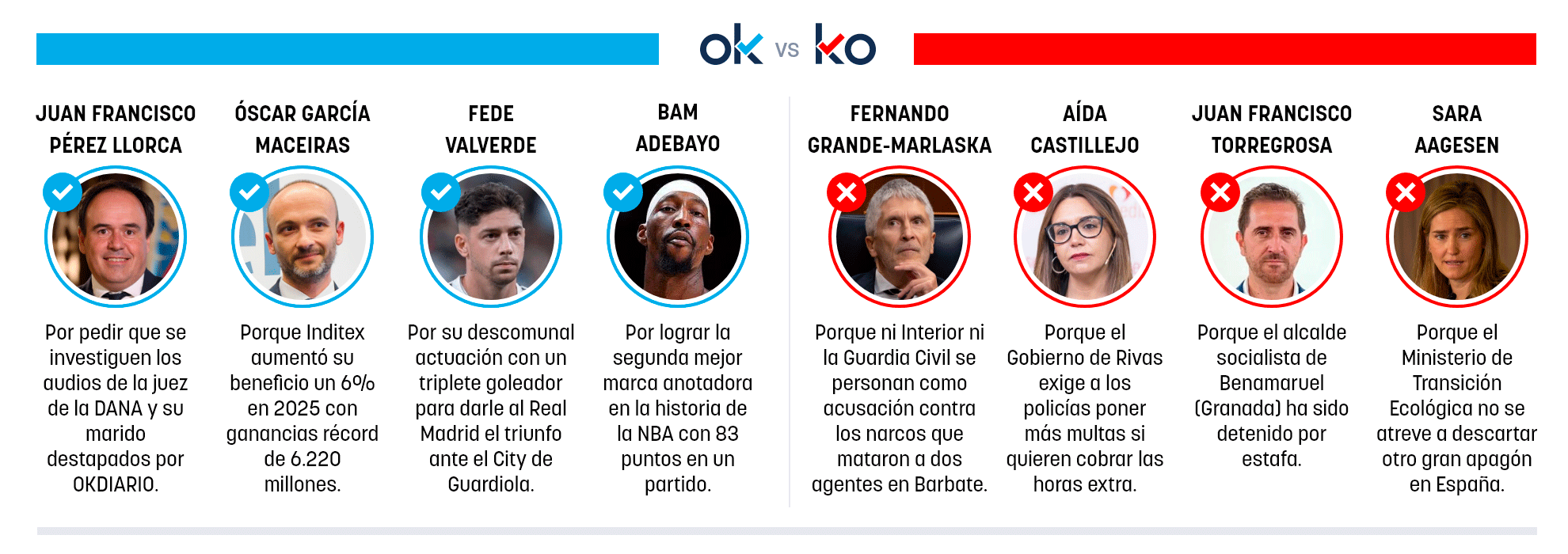 Los OK y KO del jueves, 12 de marzo de 2026