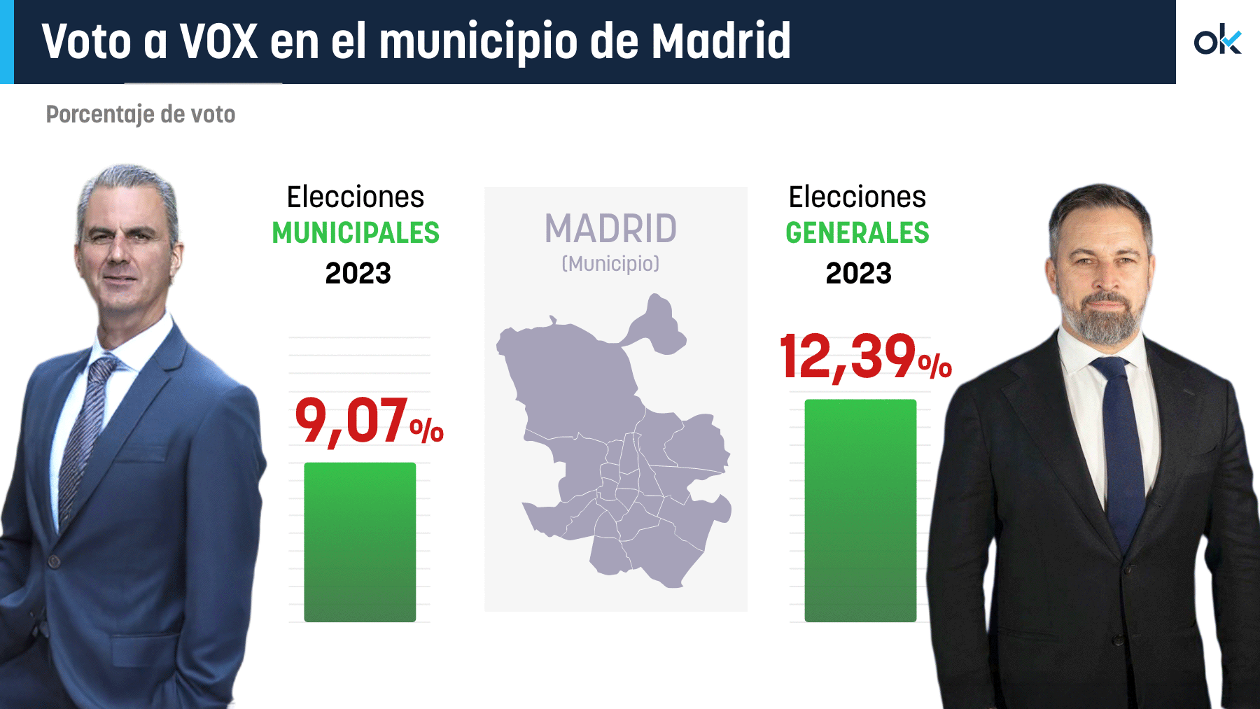 Abascal veía un lastre en Smith: el apoyo a Vox en Madrid caía con el edil expulsado como cabeza de cartel