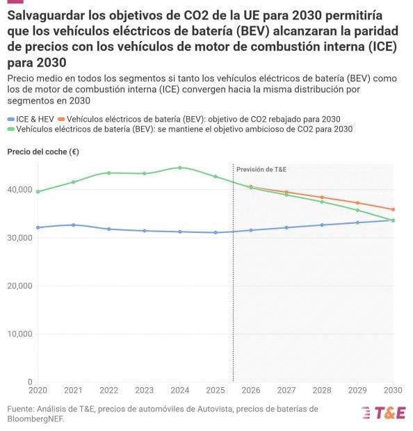 objetivos co2 coches electricos