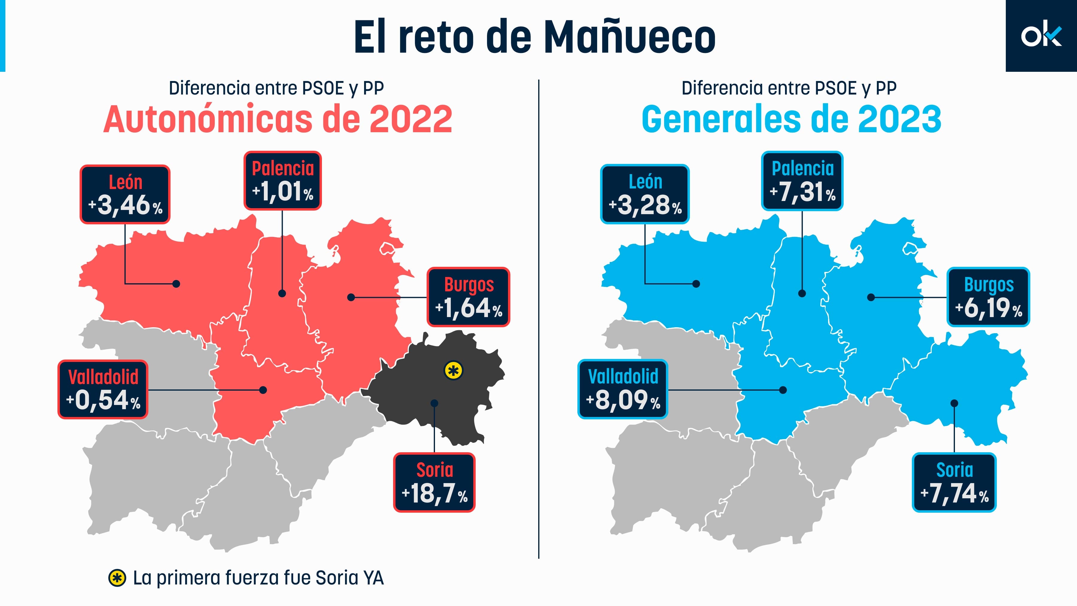 Mañueco a por el hito de ganar en las 9 provincias: lo logrará si calca los resultados de las generales