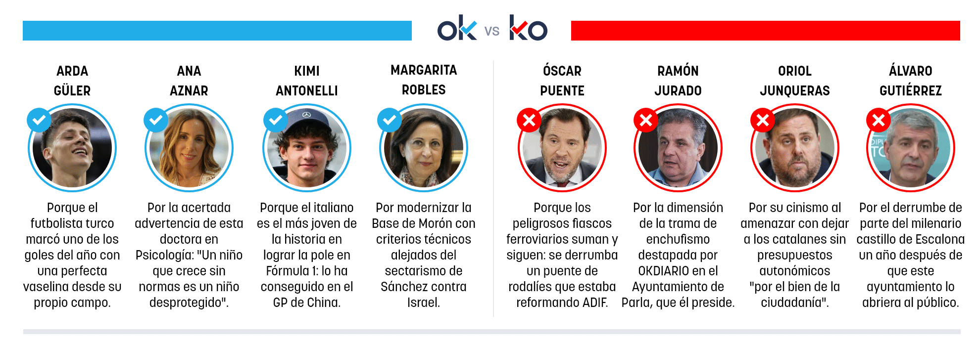 Los OK y KO del domingo, 15 de marzo de 2026