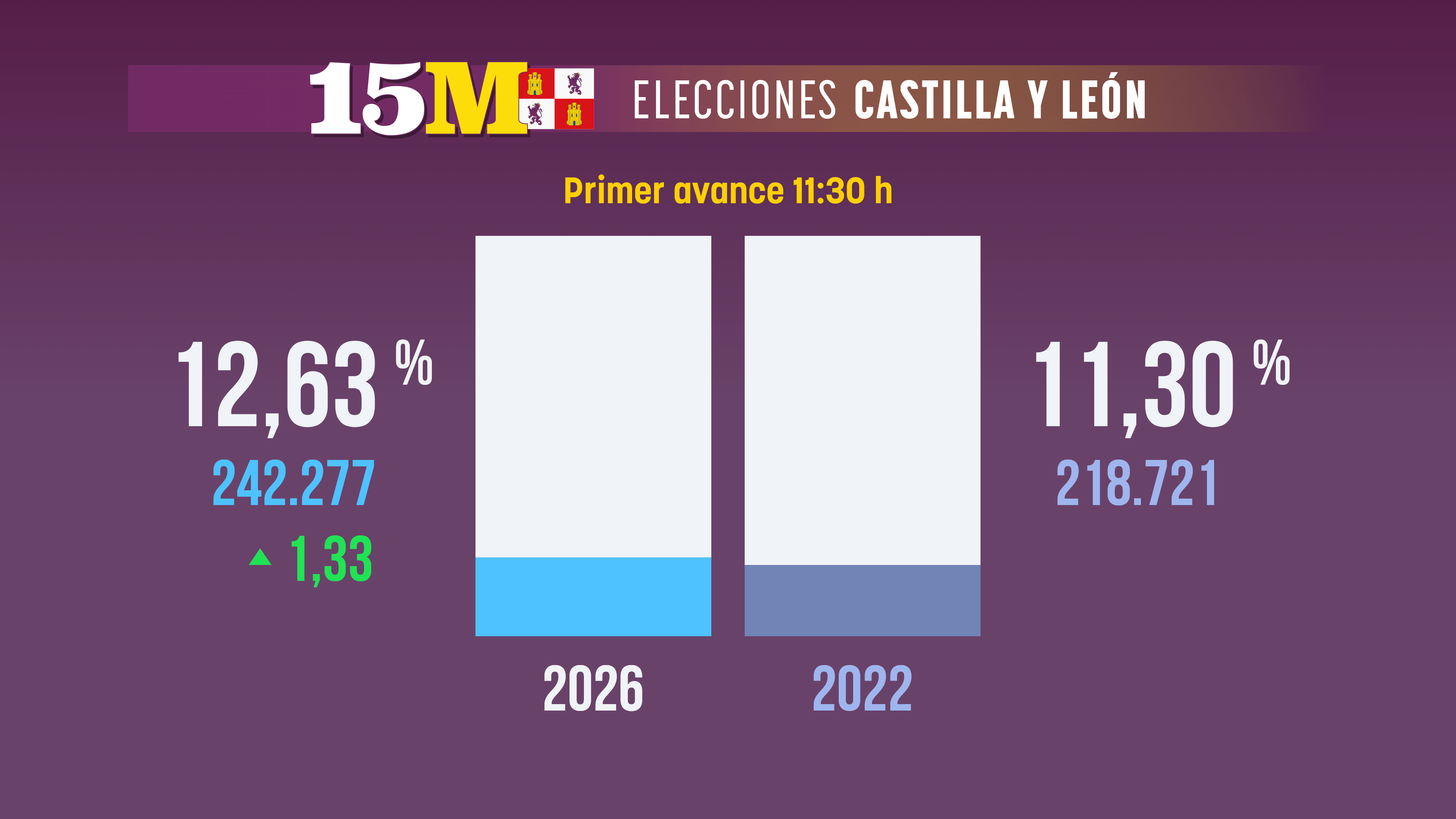 La participación en Castilla y León a las 11:30 se sitúa en el 12,62%: sube un punto respecto a 2022