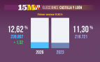 Elecciones Castilla y León