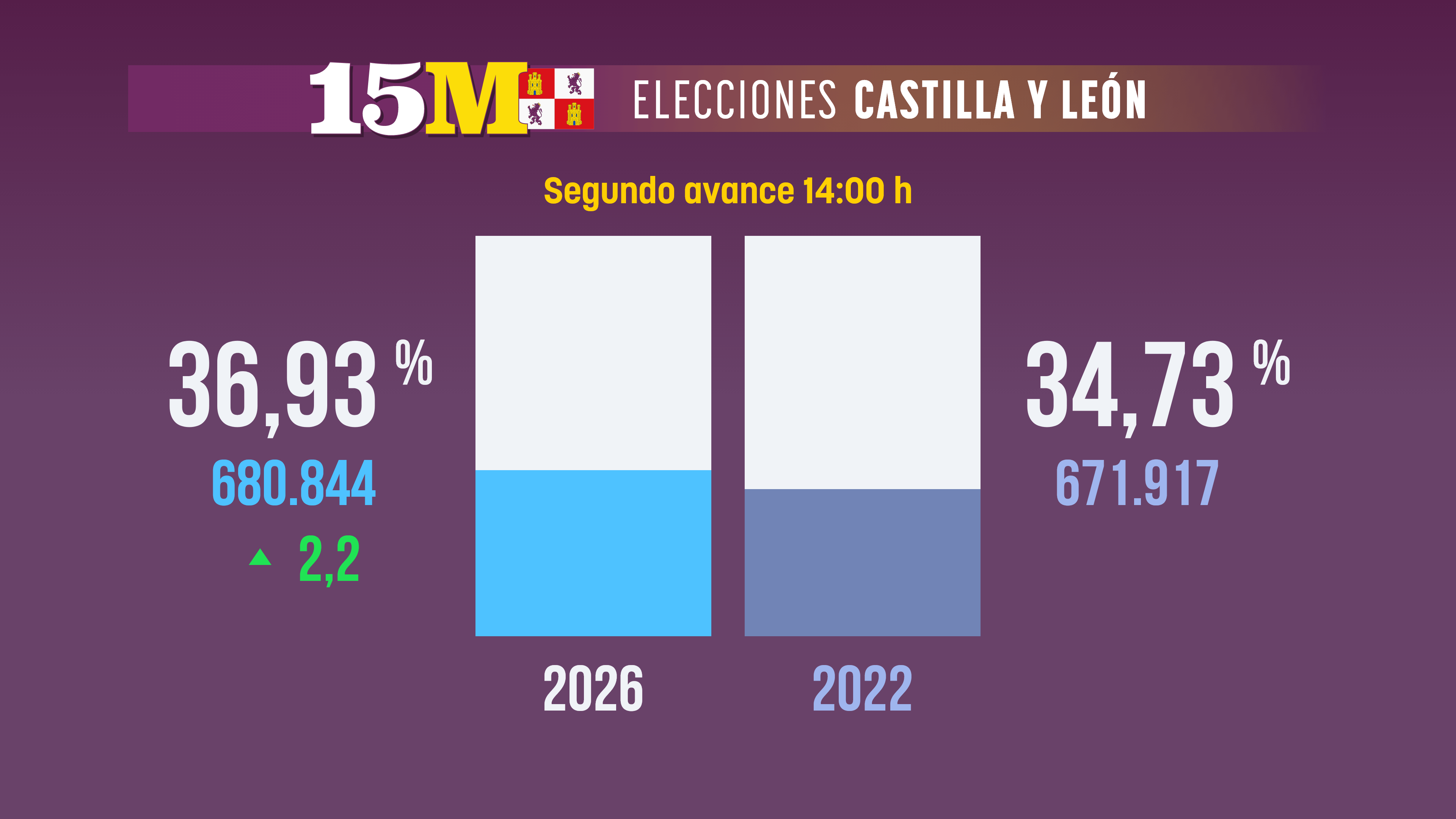 La participación en Castilla y León a las 14:00 se sitúa en el 36,73%: sube dos puntos con respecto a 2022