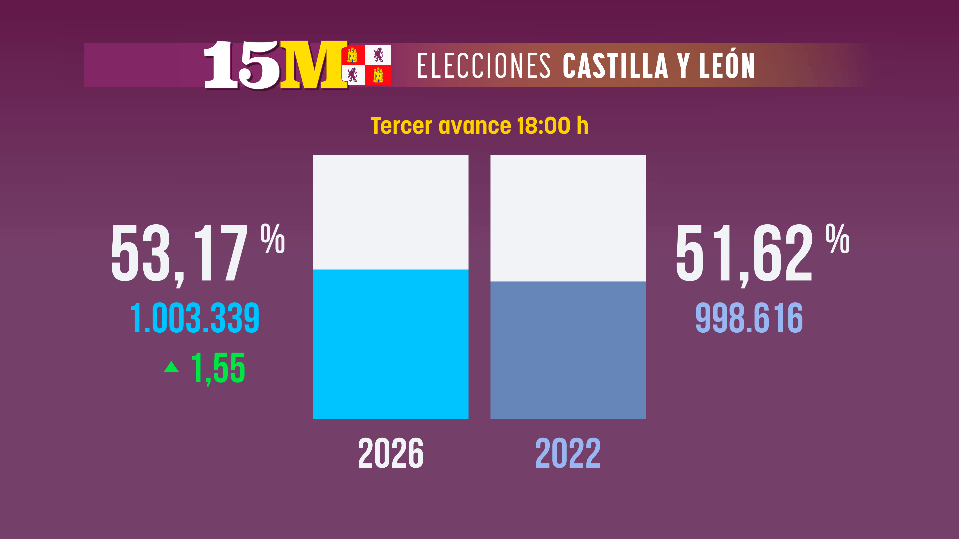 La participación en Castilla y León a las 18:00 h supera el 53%: 1,57% puntos más que en 2022