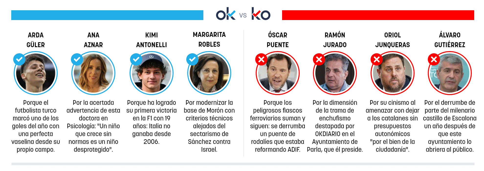 Los OK y KO del domingo, 15 de marzo de 2026
